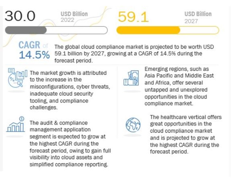 Cloud Compliance Market, dai 30 ai 59,1 miliardi di dollari